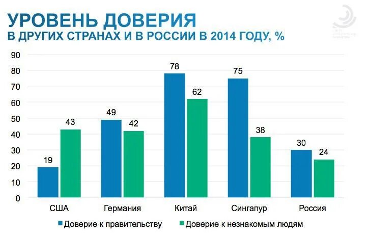 Россия уровень доверия