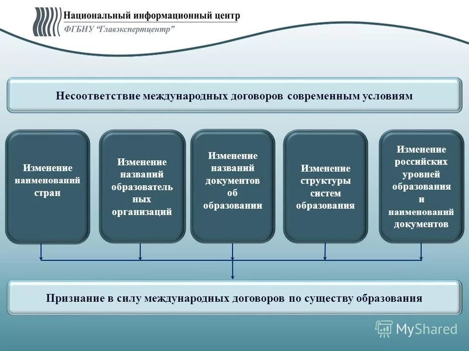 Изменение в образовании 2015