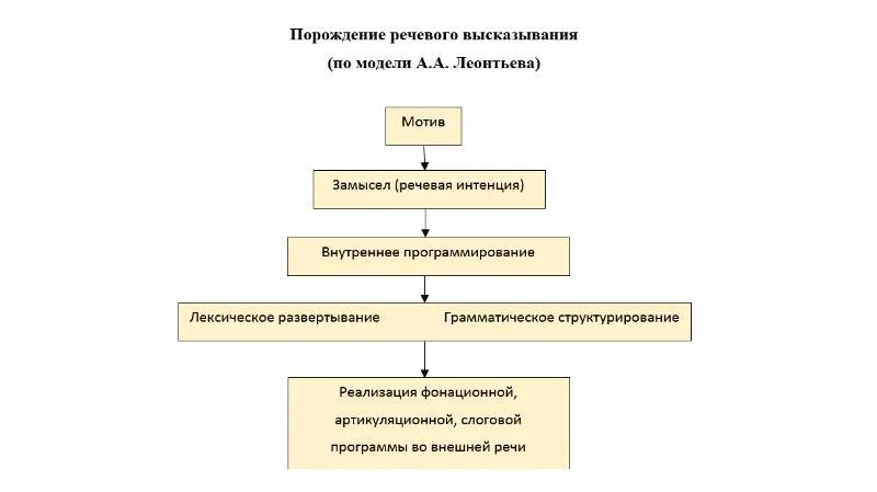 Модель порождения речевого высказывания а.а Леонтьева. Леонтьев порождение речевого высказывания. Схема порождения речевого высказывания Выготский схема. Схема порождения речевого высказывания по Леонтьеву. Порождения и восприятия речи