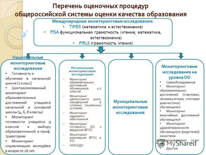 Обучающийся в оо расшифровка в моя. Оценочные процедуры в образовании. Процедуры системы оценки качества образования. График проведения оценочных процедур. Уровни оценочных процедур.