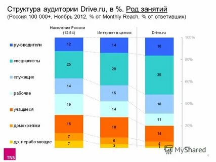 Структура аудитории
