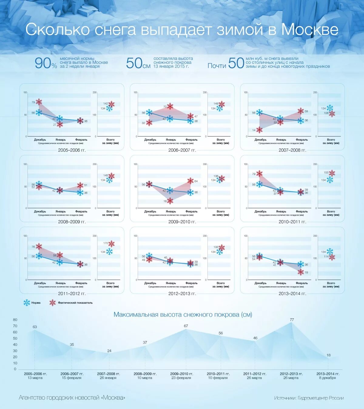 Количество снега в Москве по годам. Сколько снега выпало в Москве. Количество выпавшего снега по годам. Количество выпавшего снега. Высота выпавшего снега