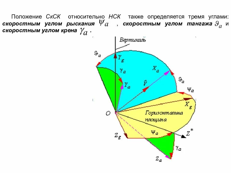 Система координат углы. Линейные и угловые координаты. траекторная система координат. система координат в динамике полета. изменение угловой координаты.