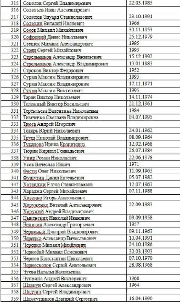 Списки военнопленных украинцев 2022. Список пленных. Список русских военнопленных в Украине. Списки обмена пленных.