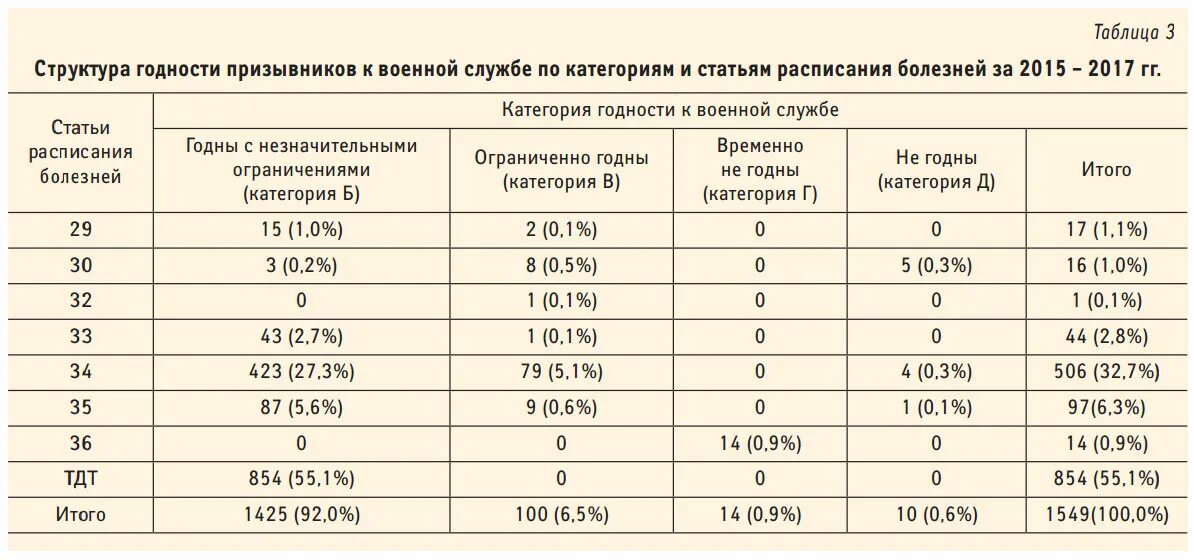 Военная категория б 2. Годен к военной службе категория б3. Категории групп здоровья в военкомате. Таблица категорий в военкомате. Категория а2 в армии.