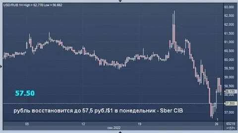 График торгов форекс рубль доллар