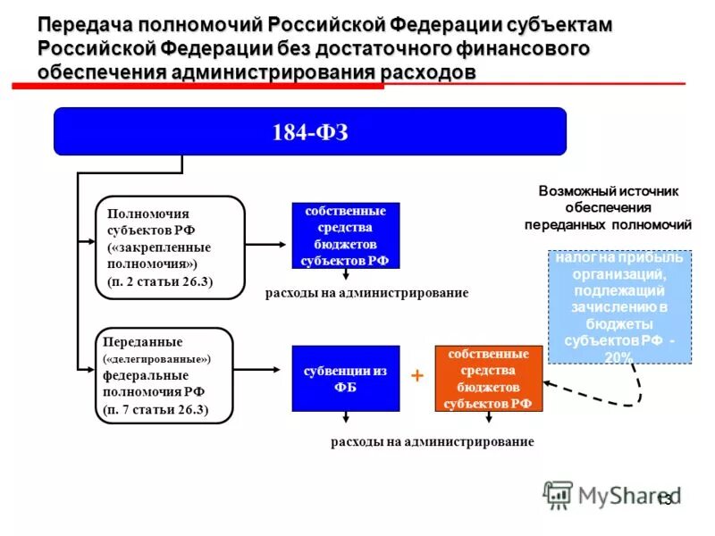 Передача полномочий рф