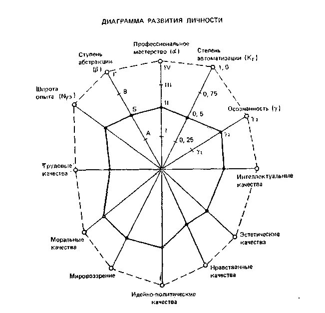 Круговая диаграмма личности психология. Диаграммы по психологии. Диаграмма личностных качеств. График развития личности.