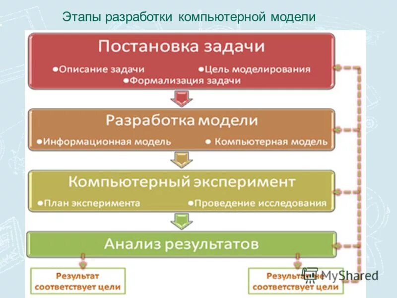 основные этапы разработки и исследования моделей. модели исследования с модератором. этапы разработки моделей на компьютере. перечислите основные этапы разработки моделей.