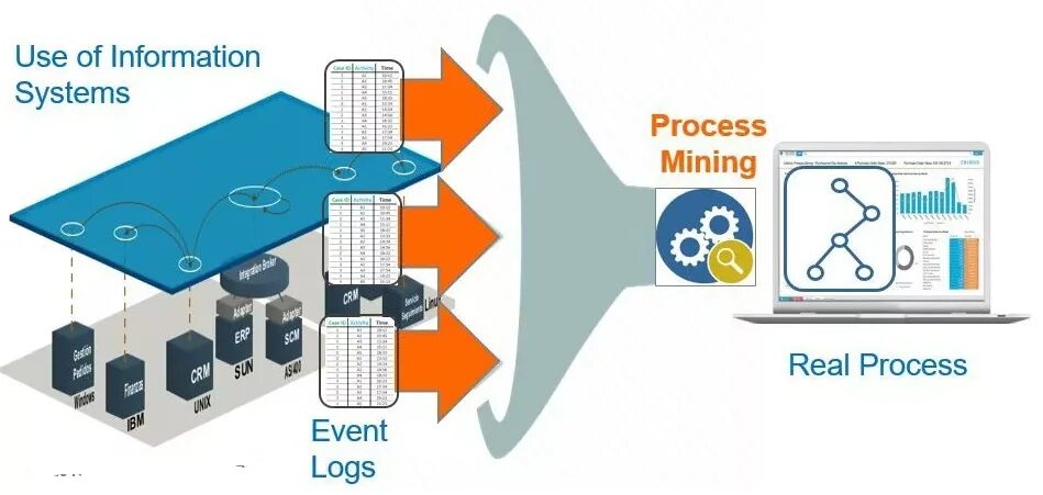 The main mining phase has. Process mining. технология process mining. процесс майнинг. процесс в process mining.