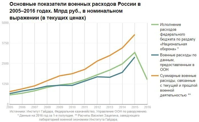 Основные расходы рф. Военный бюджет СССР. Военные расходы России. Затраты России на армию. Военный бюджет России по годам.