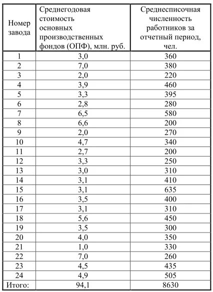 Образовать группы с равными интервалами