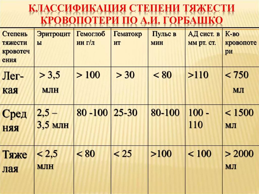 Степень тяжести кровотечения по Горбашко. Степень тяжести кровопотери (Горбашко а.и., 1984). Классификация кровотечений по степени тяжести кровопотери. Классификация степени кровопотери по Горбашко.