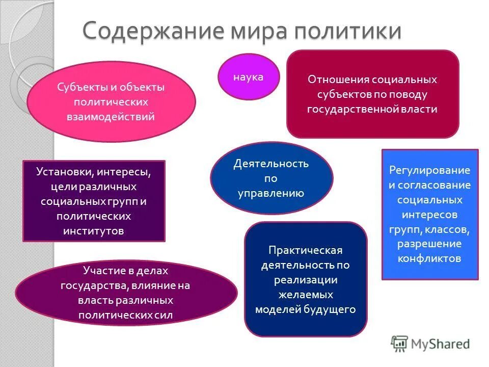 Объект и субъект политологии. Субъекты и объекты политических отношений. Субъекты политических отношений. Цели субъектов политики.