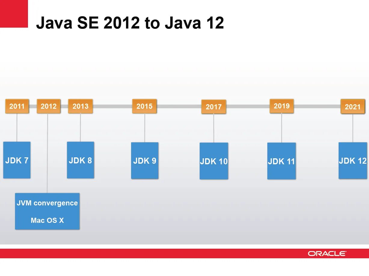 Версии java. Джава версия. Версии JDK. Оракл java. Java 17.0