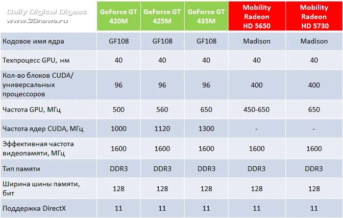 Gt 435m характеристики. NVIDIA GEFORCE gt 420m характеристики. Gt 420 характеристики. Gt 420 vgpcp42221120009feg110. Geforce gt сравнение