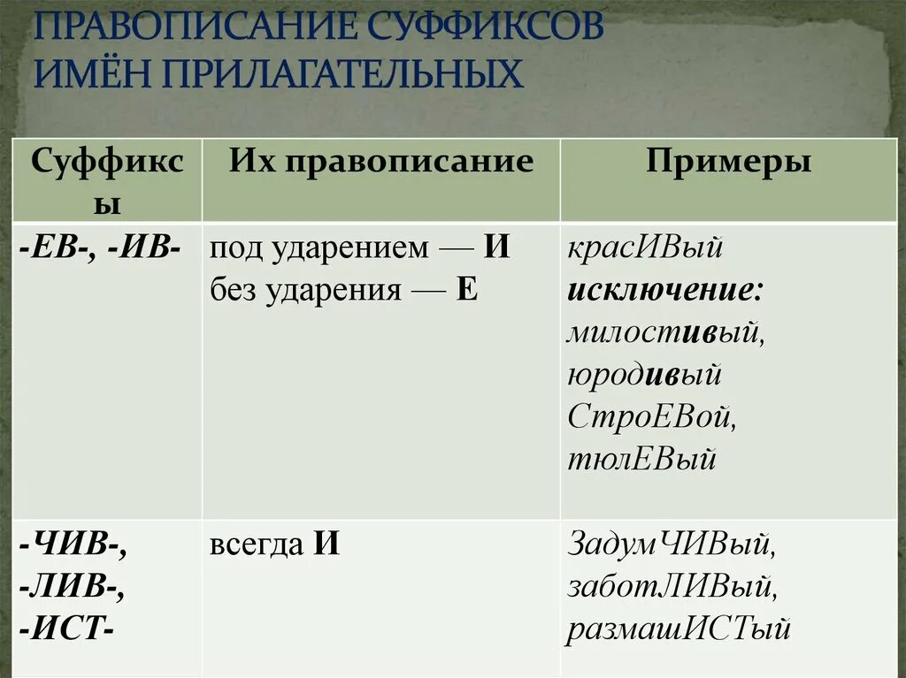 Правило правописания суффиксов прилагательных. Правила правописания суффиксов в именах прилагательных. Правописание суффиксов и окончаний имен прилагательных. Правописание суффиксов прилагательных таблица. Суффиксы ов ев после шипящих