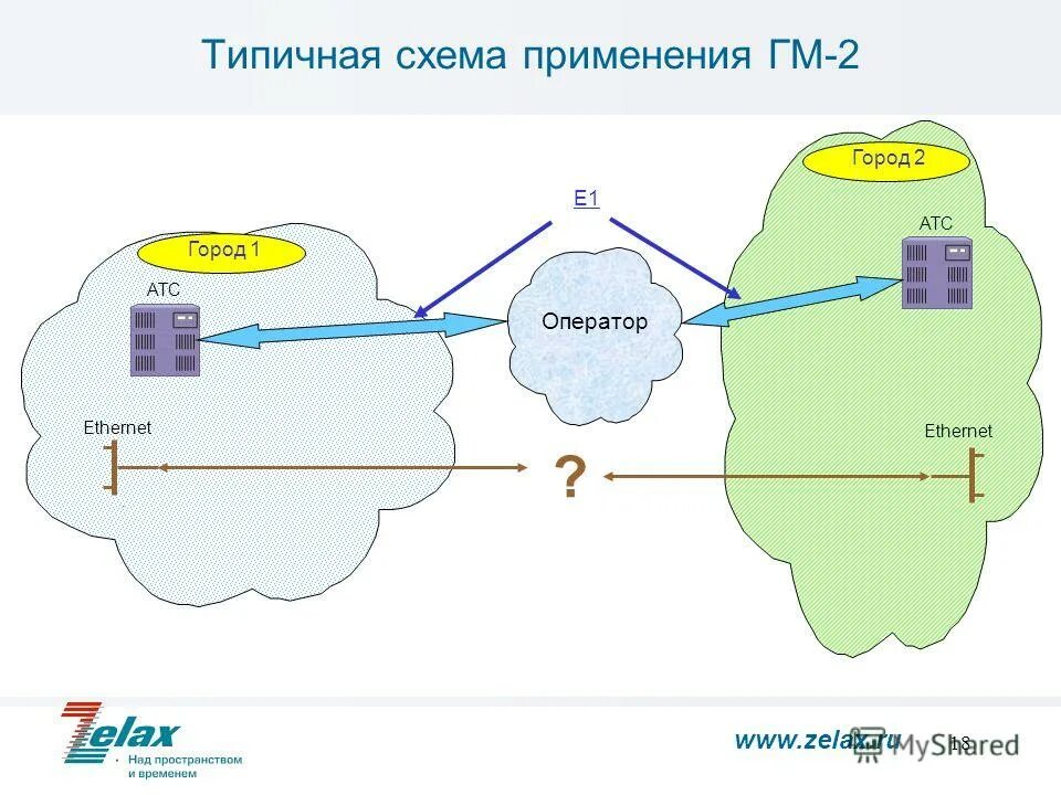 Оператор атс