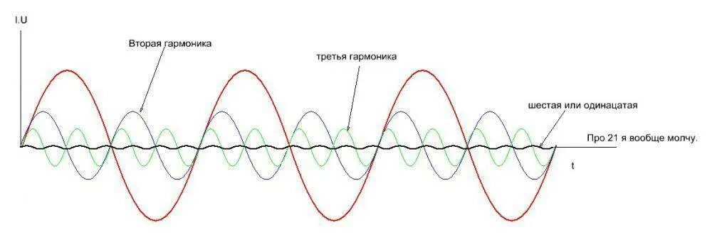 2 и 3 гармоника