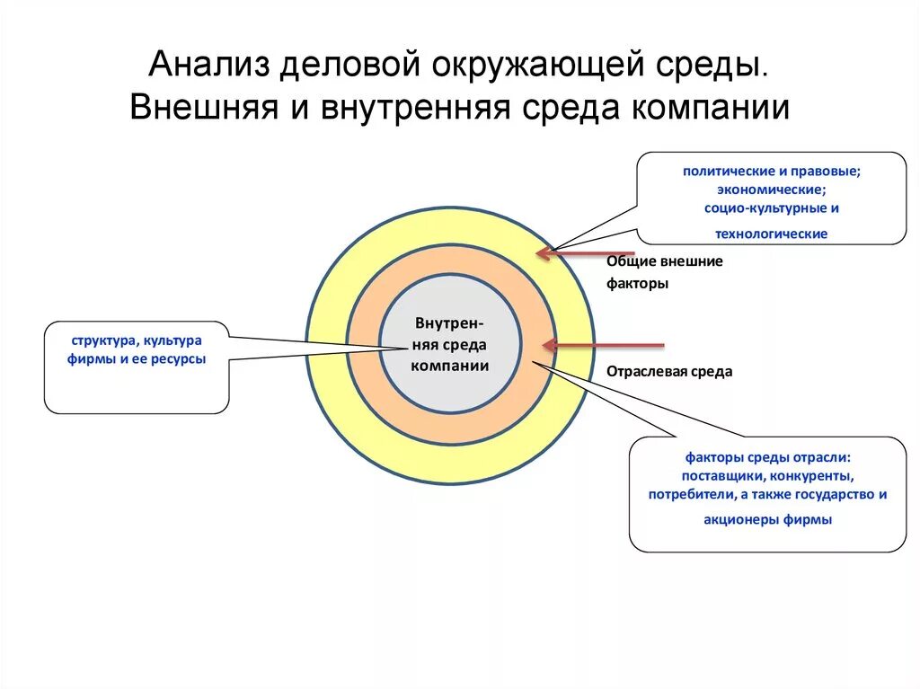 Оценка бизнес среды. Внешняя среда организации деловая среда. Анализ внутренней среды организации. Внешняя и внутренняя среда. Анализ среды организации.