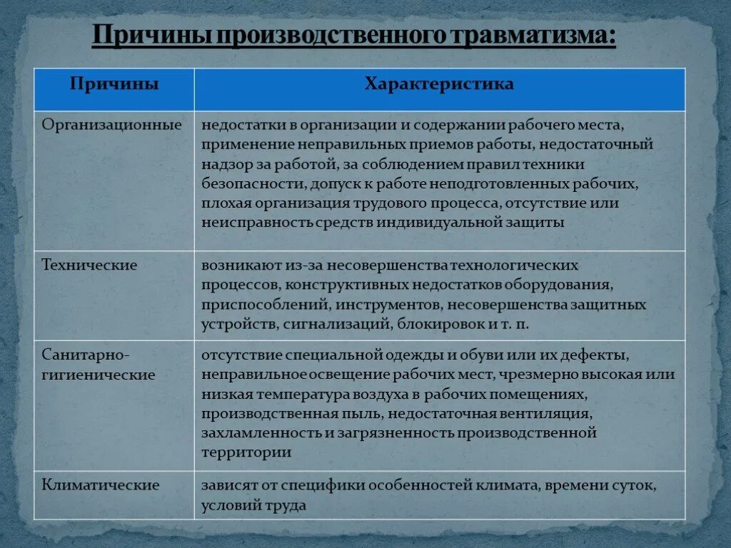 Группы производственных травм. Типы причин производственного травматизма. Классификация причин травматизма и профессиональных заболеваний. Производственный травматизм. Основные причины травматизма. Причины профессионального травматизма виды и классификация.