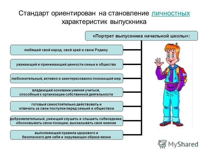 На что ориентирован ФГОС НОО. Личностные характеристики выпускника начальной школы. Характеристика личностных особенностей выпускника. Модель выпускника школы по ФГОС. Выпускники начальной школы фгос