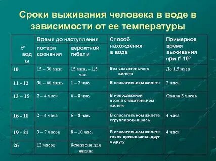 Процент выживания