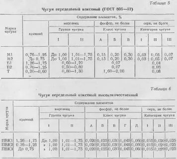 Марка чугуна литейного