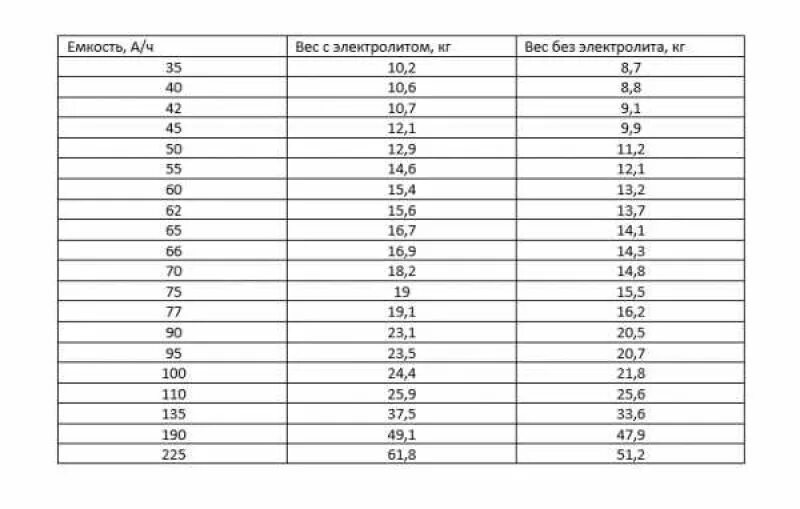 Сколько время заряжать аккумулятор 60 ач. Вес аккумулятора 6ст-60 с электролитом. Вес АКБ 190 С электролитом. Вес 190 аккумулятора с электролитом таблица. Аккумулятор 60ач вес.