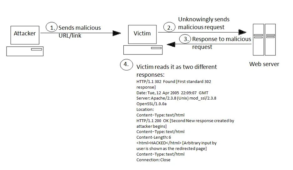 Content type message. Response в программировании. HTTPRESPONSE content_Type типы. Response.redirect html пример. GTP-U Echo request acho response message diagram example.