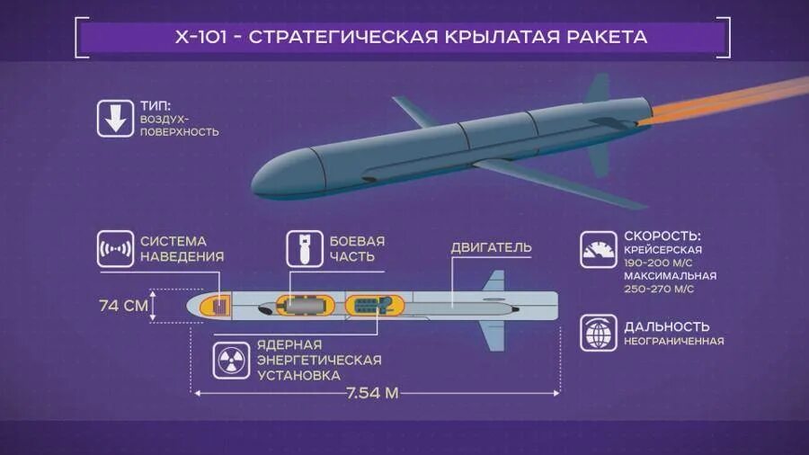 Ракета буревестник дальность. Ракета х101 с ТТХ. X 101 Крылатая ракета x101 характеристики. Х-101 Крылатая ракета Калибр. Ракета х-101 радиус поражения.