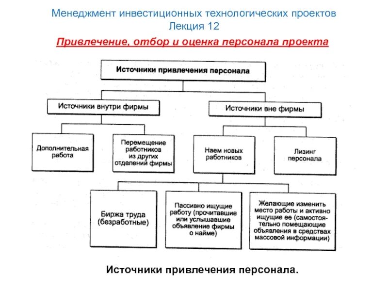 Источники кадров. Источники привлечения персонала. К внешним источникам привлечения персонала относятся:. Привлечение ,отбор и оценка персонала проекта. Источники привлечения персонала схема.