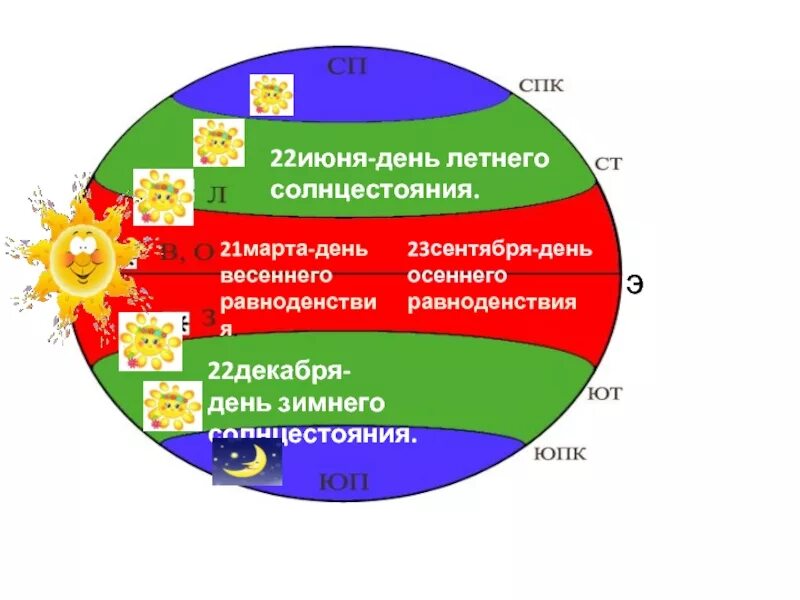 Где в день летнего. 22 июня день равноденствия. 22 июня летнее солнцестояние. 22 декабря день летнего солнцестояния. 21 марта день солнцестояния.