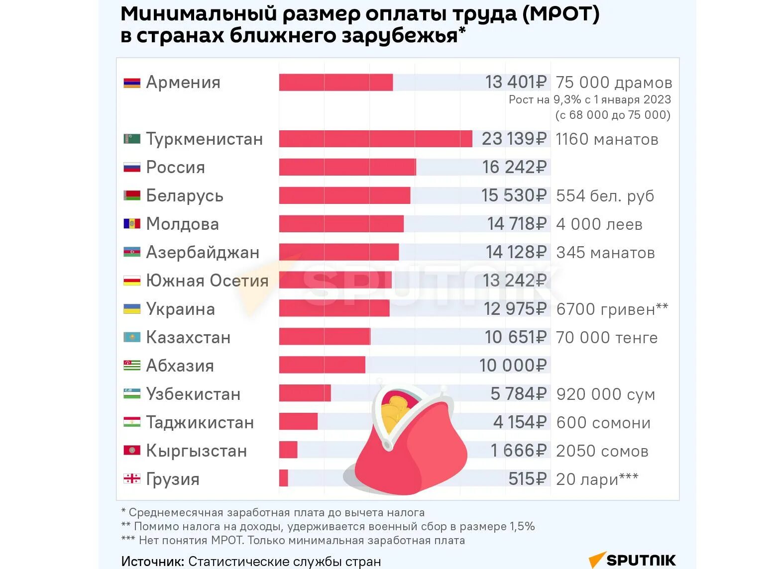 МРОТ. Минимальная зарплата в 2023. Минимальная зарплата в России. Зарплата МРОТ. Федеральный мрот в 2024 году