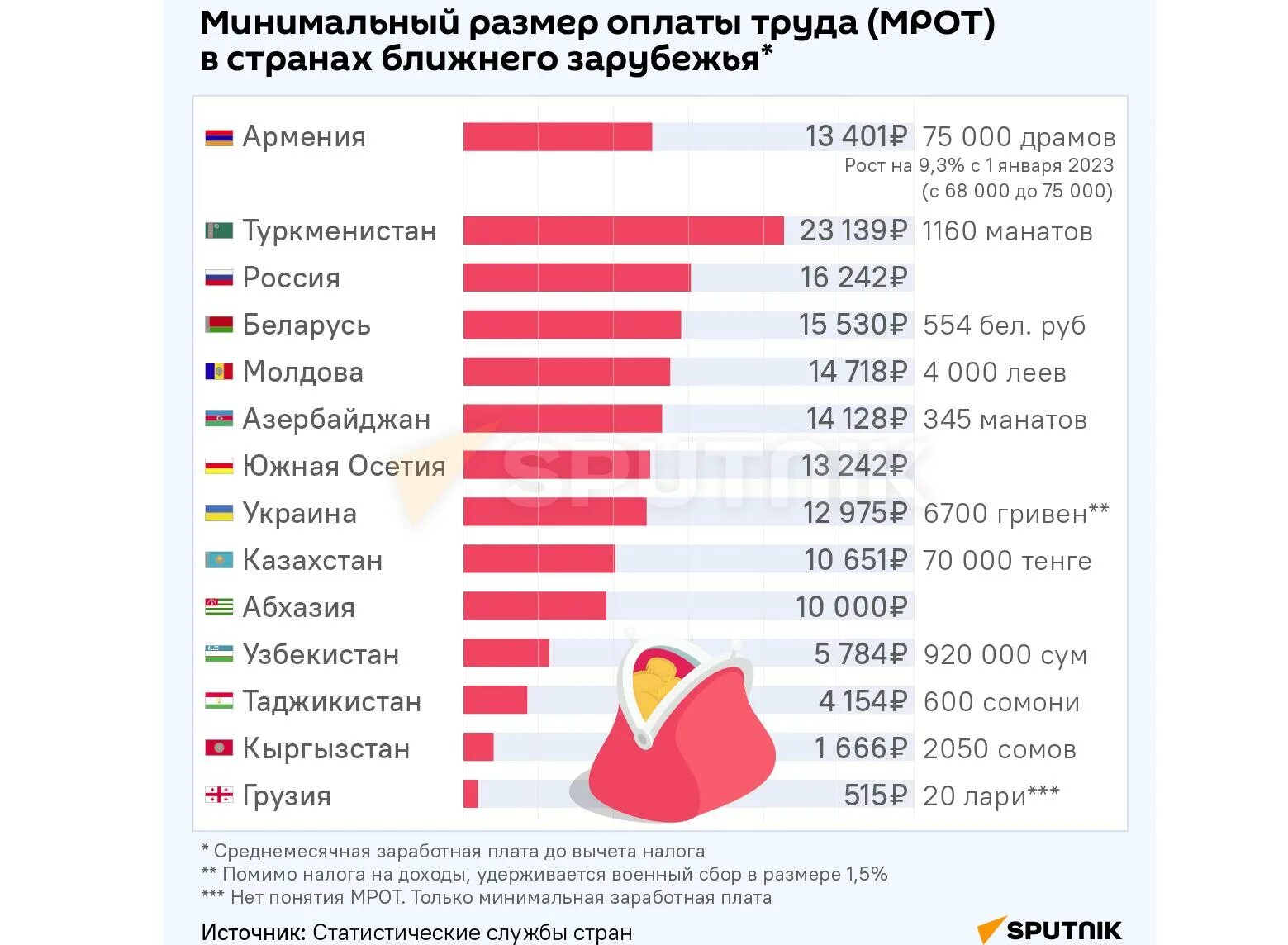 Сколько минимальный размер оплаты. МРОТ. Минимальная зарплата в 2023. Минимальная зарплата в России. Зарплата МРОТ.