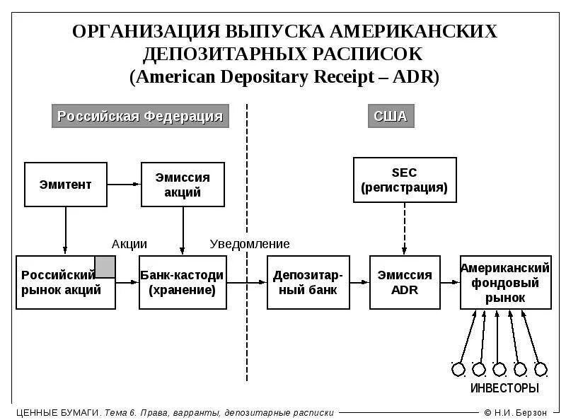 Депозитарии эмитенты