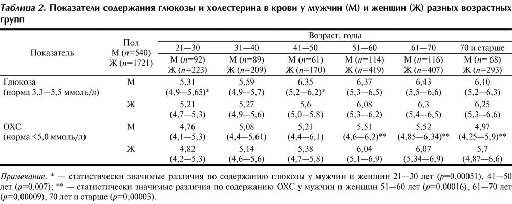 Норма сахара у мужчин после 30. Нормальный уровень сахара в крови у женщин таблица. Нормы Глюкозы в крови у мужчин таблица. Показатель Глюкозы в крови норма по возрасту таблица. Уровень Глюкозы в крови норма таблица.