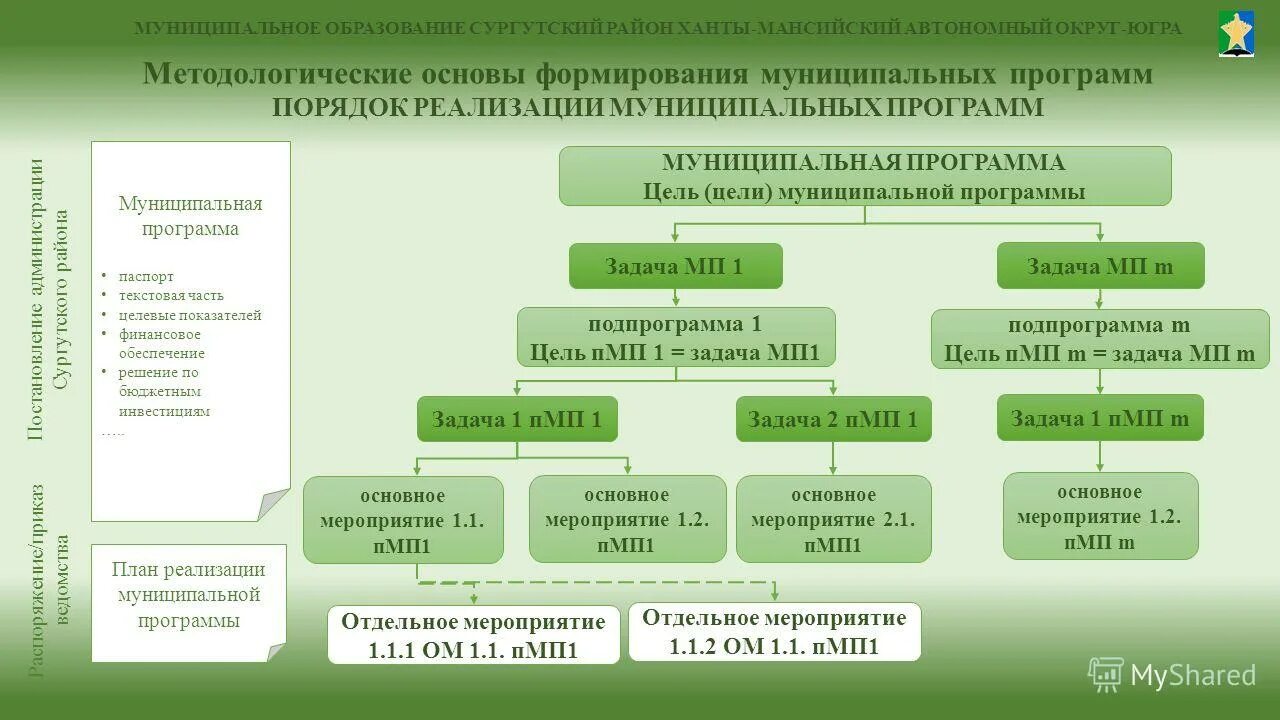 Цель муниципальной программы. Муниципальные образования ХМАО перечень. Отдельные мероприятия муниципальных программ. Развитие муниципального образования.