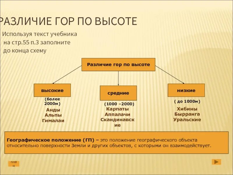 На какие группы горы разделяют по высоте. Различие гор схема. Различие гор по высоте. Заполните схему "различие гор по высоте". Различие гор по высоте таблица.