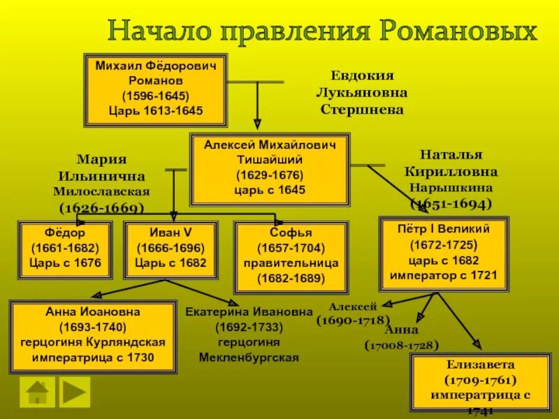 История правления после. Начало династии Романовых правление Михаила Федоровича. Династия дома Романовых 1613-1918.