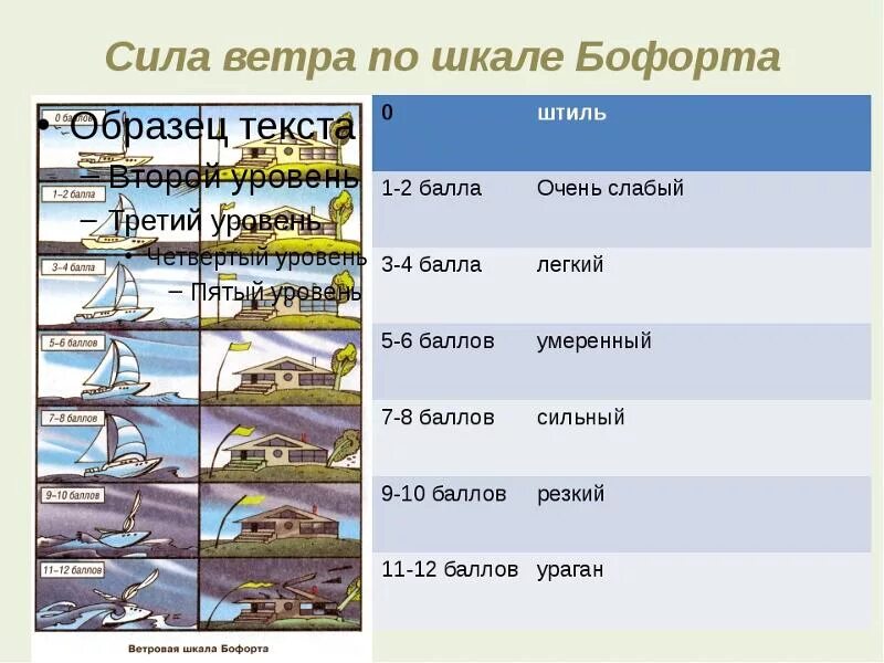 Баллы по шкале Бофорта. Сила ветра. Таблица силы ветра. Баллы ветра по шкале Бофорта. Порывы ветра 15 м с это