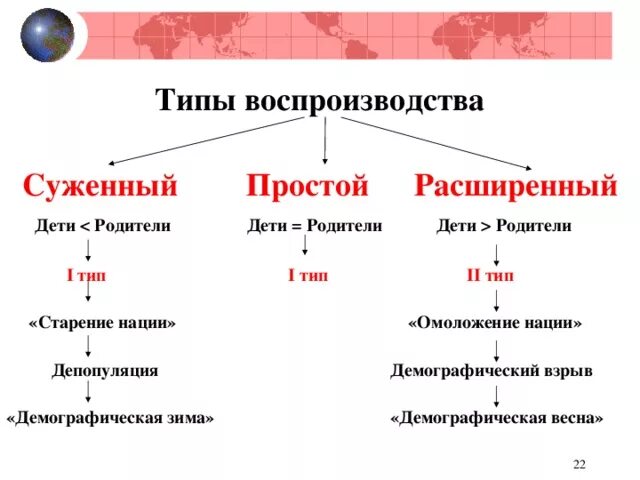 Типы воспроизводства расширенное суженное. Типы воспроизводства населения суженный расширенный. Типы воспроизводства населения расширенное простое суженное. Характеристика 1 типа воспроизводства населения.