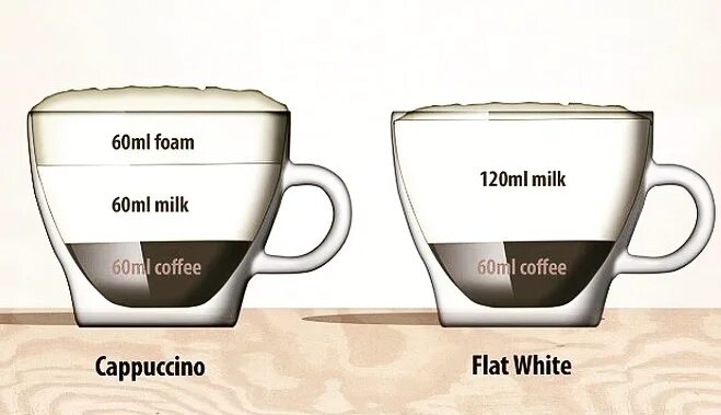 Флэт уайт чем отличается. Флэт Уайт кофе отличие от капучино. Капучино РАФ флэт Уайт. Флэт Уайт тех карта. Флэт Уайт кофе отличие от капучино и латте.