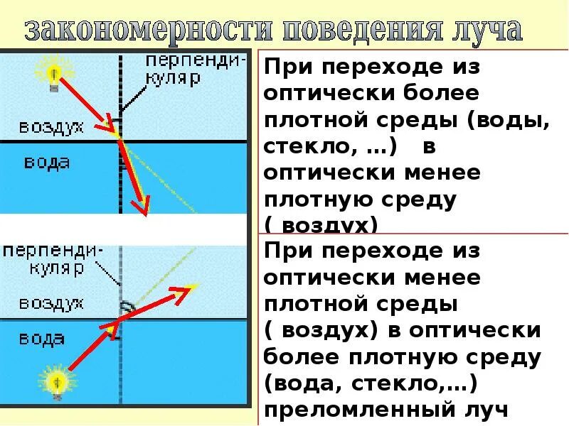 При переходе из менее плотной среды в более плотную. При переходе луча из менее плотной среды в более плотную. Преломление лучей. Переход из менее плотной среды в оптически более плотную среду. Ход луча из стекла в воду