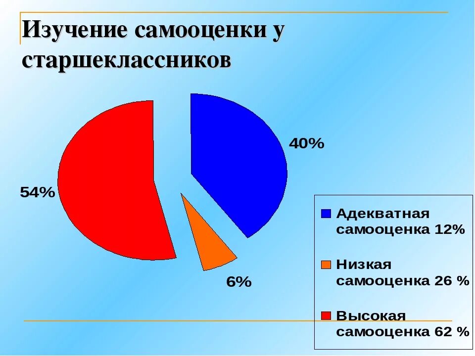 Адекватная самооценка подростков. Самооценка старшеклассников. Самооценка подростка презентация. Презентация на тему самооценка старшеклассников. Самооценка в старших классах.