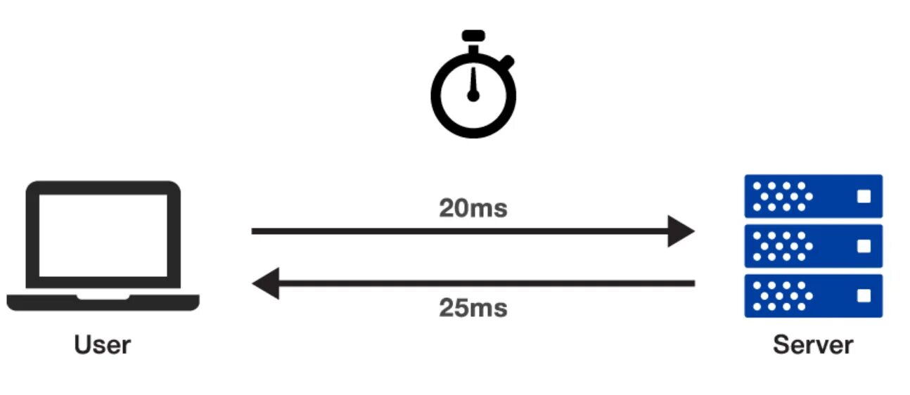 Latency. Network latency. latency monitor. latency test. dpc latency.