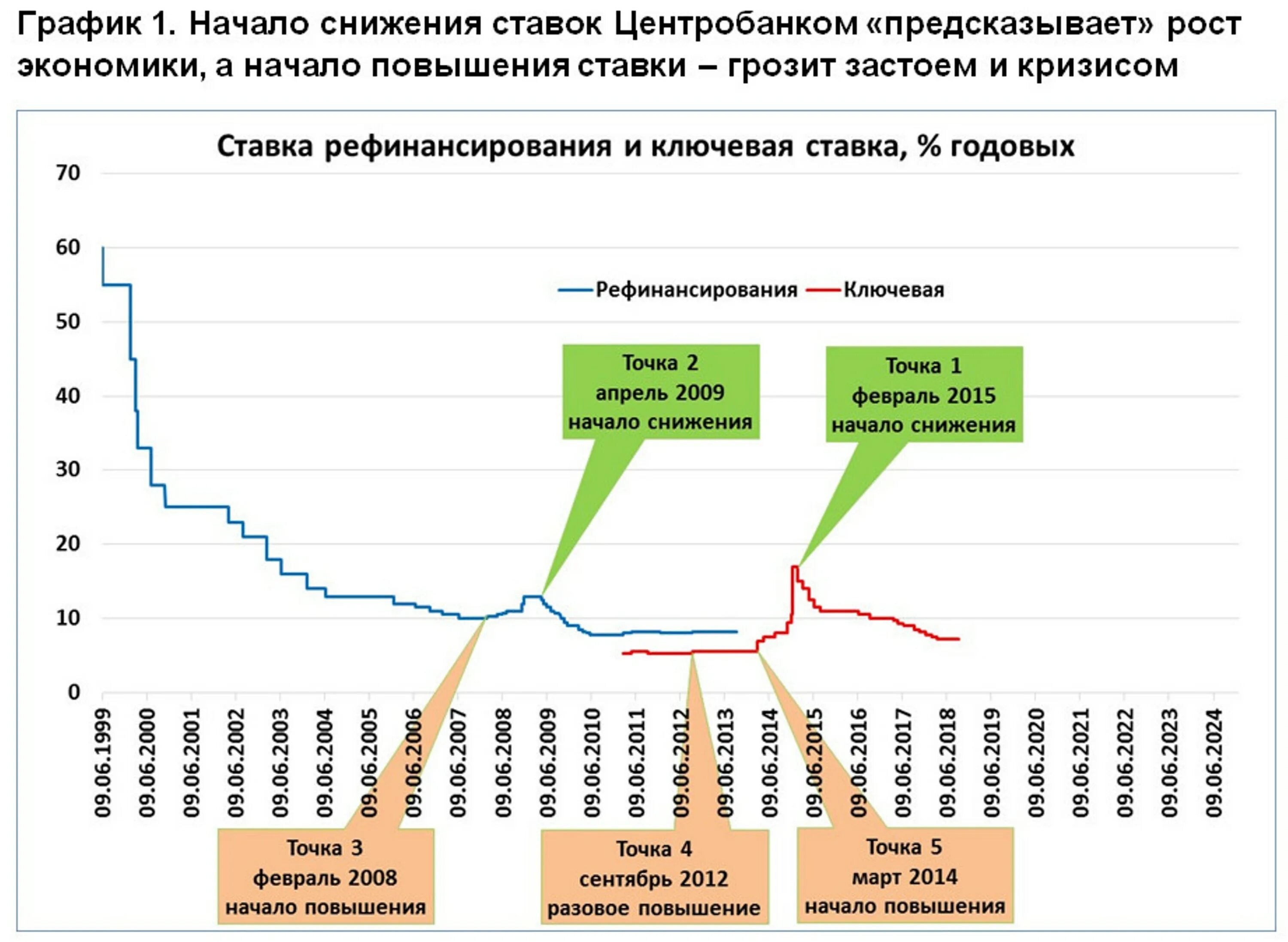 Ставка годовых цб. - Динамика ставки рефинансирования (ключевой процентной ставки). Ставка рефинансирования ЦБ РФ график по годам. График ставки рефинансирования ЦБ РФ по годам. График ключевой ставки ЦБ РФ график.