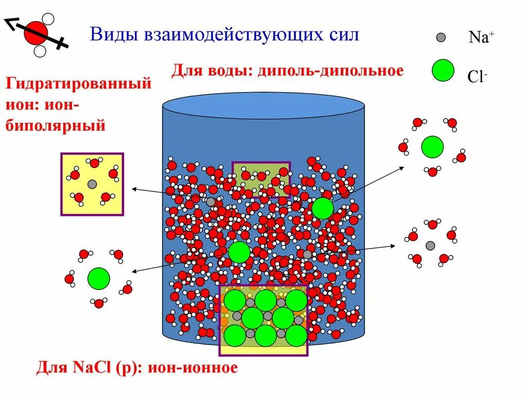 При растворении в воде образуются ионы. Ионы воды. Растворение молекул. Молекулы растворенного вещества и растворителя. Частицы в растворе.