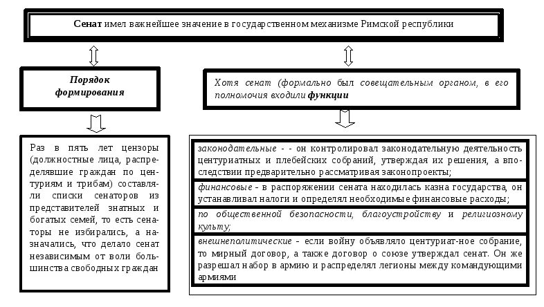 Правовое положение население древнего рима. Схема государственного устройства римской Республики. Схема управления римской Республикой. Римская Республика таблица. Схема управления древнеримской Республики.