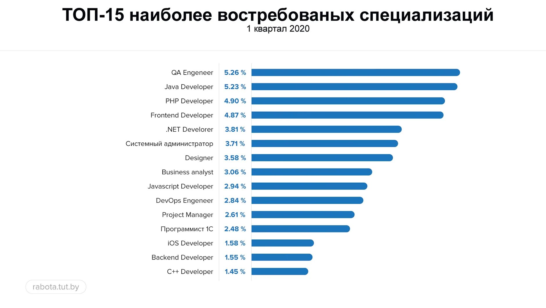 Какие направление ит